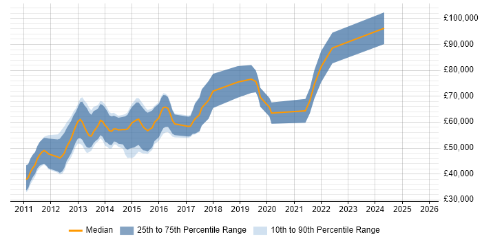 Salary distribution trend for jobs in the City of London citing Core Data