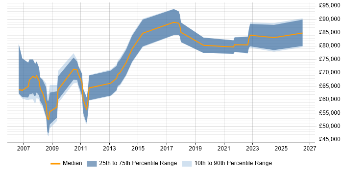 Salary distribution trend for jobs in the City of London citing COSO