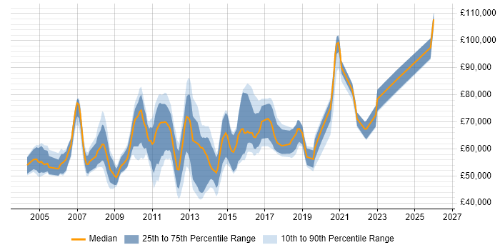 Salary distribution trend for jobs in the City of London citing Cost-Benefit Analysis