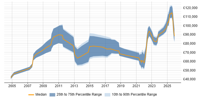 Salary distribution trend for jobs in the City of London citing Cost Optimisation