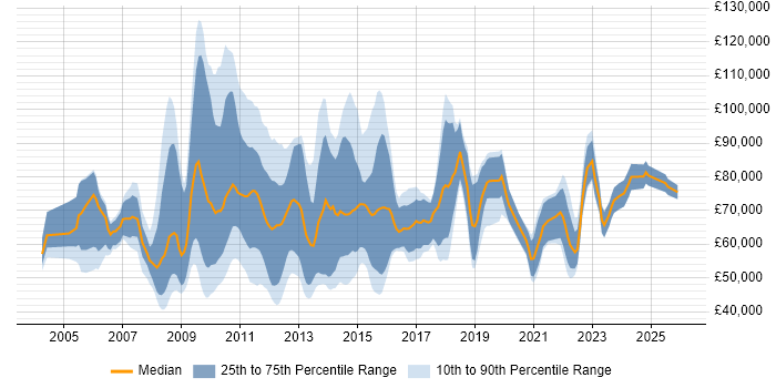 Salary distribution trend for jobs in the City of London citing Cost Reduction