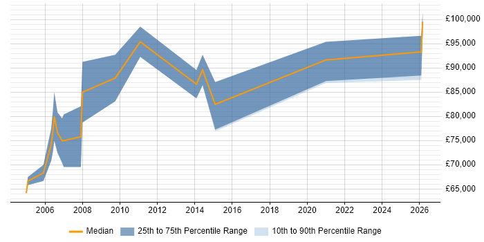 Salary distribution trend for jobs in the City of London citing Cost Transparency