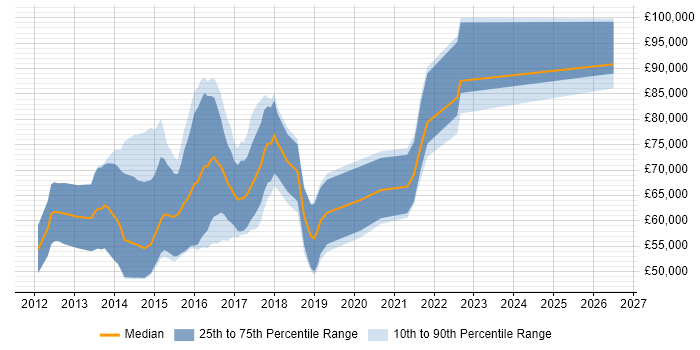 Salary distribution trend for jobs in the City of London citing Couchbase