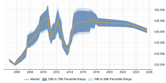 Salary distribution trend for Creative Designer job vacancies in the City of London