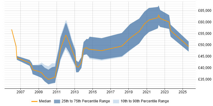 Salary distribution trend for jobs in the City of London citing Creative Marketing