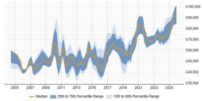 Salary distribution trend for jobs in the City of London citing Creative Problem-Solving