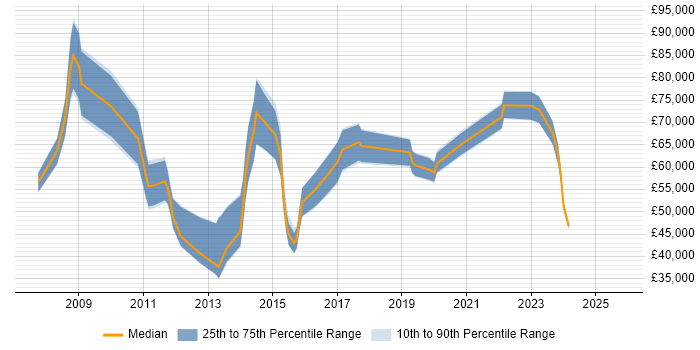 Salary distribution trend for jobs in the City of London citing Creative Strategy Salary distribution trend for jobs in the City of London citing Creative Strategy