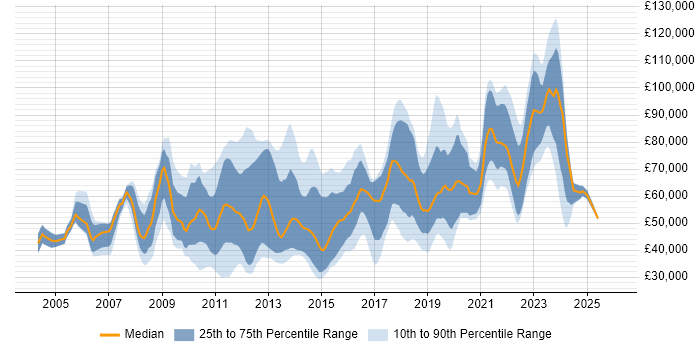 Salary distribution trend for jobs in the City of London citing Creative Thinking