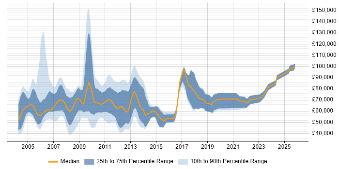 Salary distribution trend for Credit Analyst job vacancies in the City of London