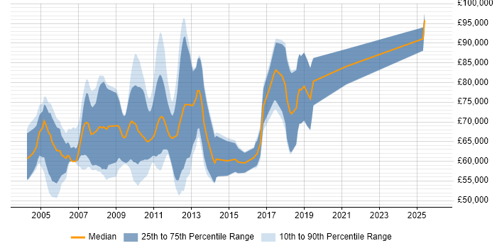 Salary distribution trend for Credit Risk Business Analyst job vacancies in the City of London