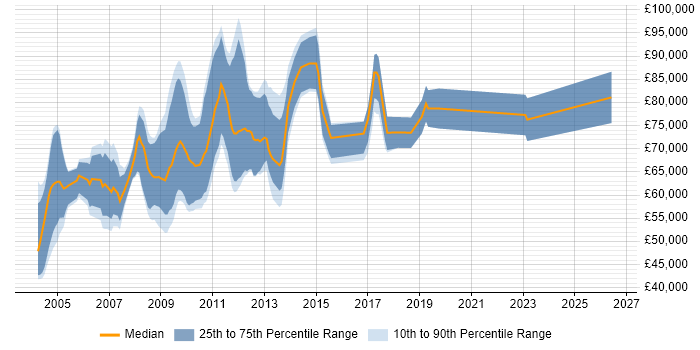Salary distribution trend for Credit Risk Developer job vacancies in the City of London