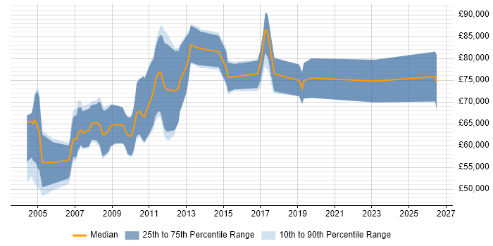 Salary distribution trend for Credit Risk Java Developer job vacancies in the City of London