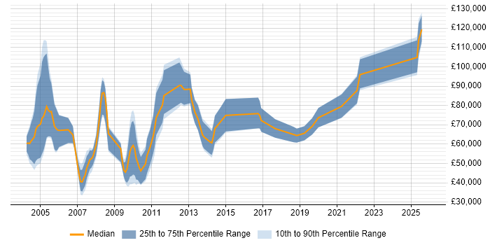 Salary distribution trend for jobs in the City of London citing Credit Risk Modelling