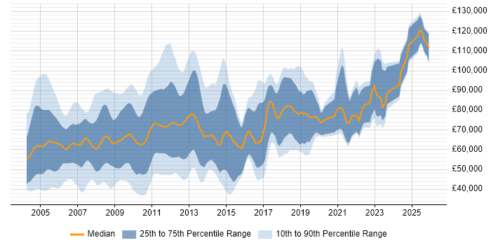 Salary distribution trend for jobs in the City of London citing Credit Risk