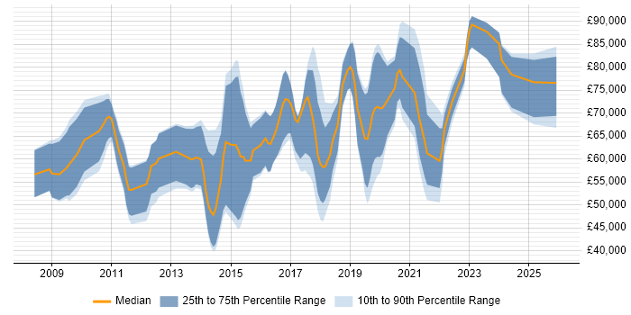Salary distribution trend for jobs in the City of London citing CREST Certified
