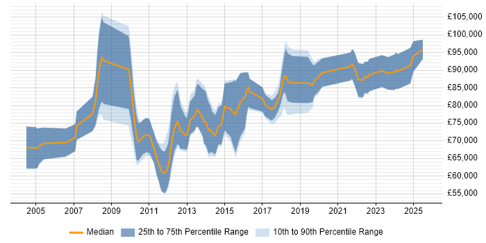 Salary distribution trend for CRM Architect job vacancies in the City of London