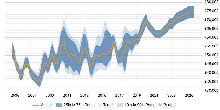 Salary distribution trend for CRM Developer job vacancies in the City of London