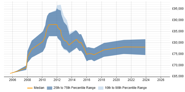Salary distribution trend for CRM Programme Manager job vacancies in the City of London