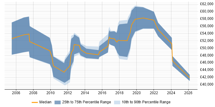 Salary distribution trend for CRM Specialist job vacancies in the City of London