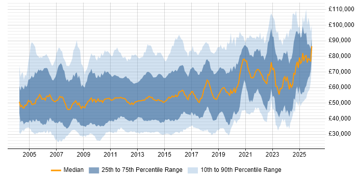 Salary distribution trend for jobs in the City of London citing CRM