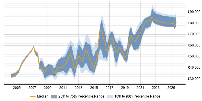 Salary distribution trend for jobs in the City of London citing Cross-Browser Compatibility