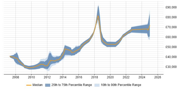 Salary distribution trend for jobs in the City of London citing Cross-Browser Testing