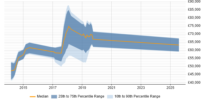 Salary distribution trend for jobs in the City of London citing Crowdfunding