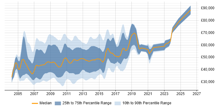 Salary distribution trend for C# ASP.NET Developer job vacancies in the City of London
