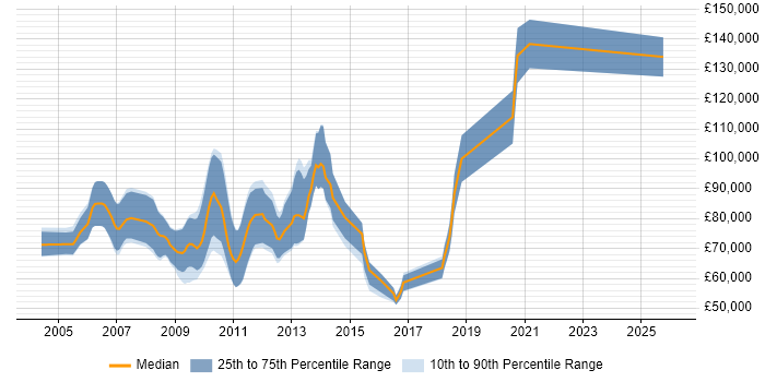 Salary distribution trend for C# Pricing Developer job vacancies in the City of London