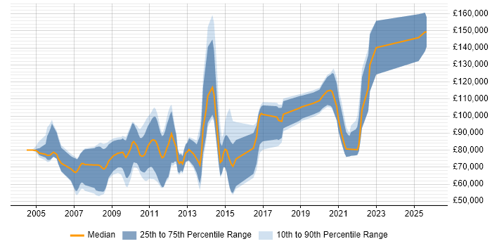 Salary distribution trend for C# Quant Developer job vacancies in the City of London