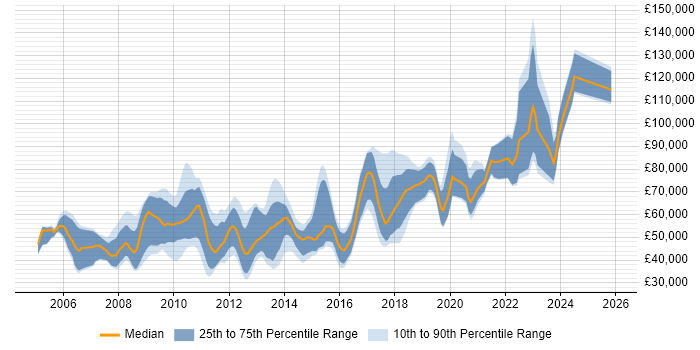Salary distribution trend for C# Software Engineer job vacancies in the City of London