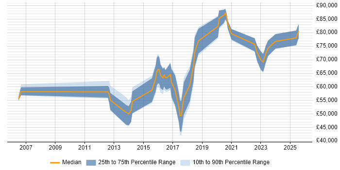 Salary distribution trend for jobs in the City of London citing CSIRT Salary distribution trend for jobs in the City of London citing CSIRT