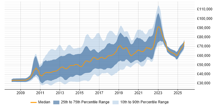 Salary distribution trend for jobs in the City of London citing CSS3