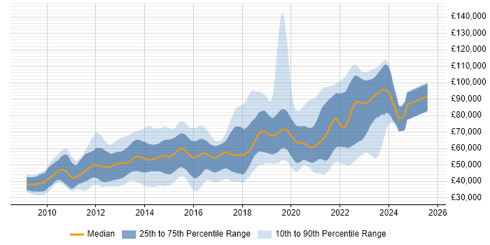 Salary distribution trend for jobs in the City of London citing Cucumber