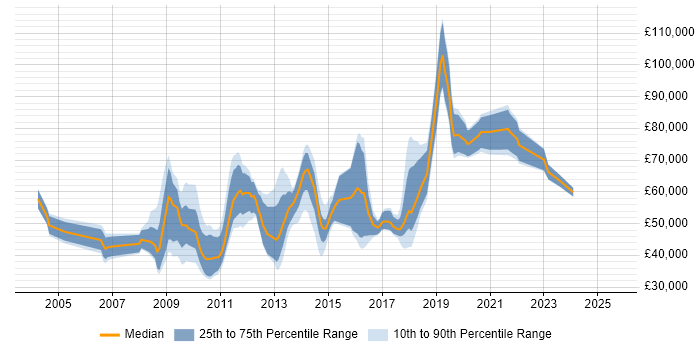 Salary distribution trend for jobs in the City of London citing Customer Acquisition