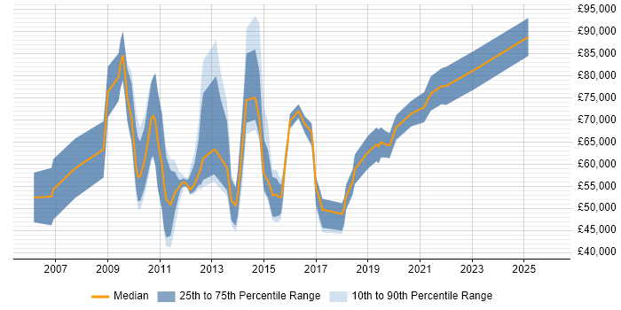 Salary distribution trend for jobs in the City of London citing Customer Analytics