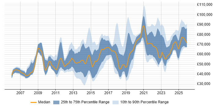 Salary distribution trend for jobs in the City of London citing Customer-Centricity