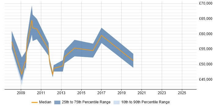 Salary distribution trend for Customer Insight Manager job vacancies in the City of London Salary distribution trend for Customer Insight Manager job vacancies in the City of London