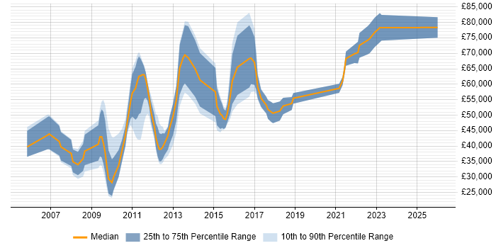 Salary distribution trend for jobs in the City of London citing Customer Segmentation
