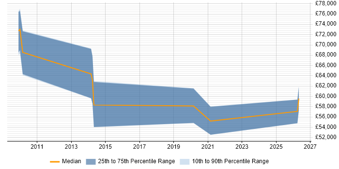Salary distribution trend for jobs in the City of London citing Cutover Planning