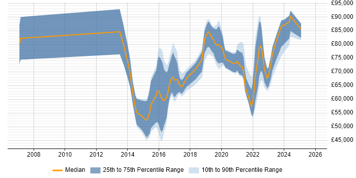 Salary distribution trend for jobs in the City of London citing Cyberattack