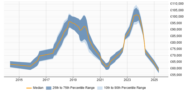 Salary distribution trend for jobs in the City of London citing Cyber Resilience