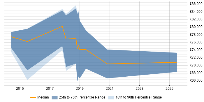 Salary distribution trend for Project Manager - Cybersecurity job vacancies in the City of London