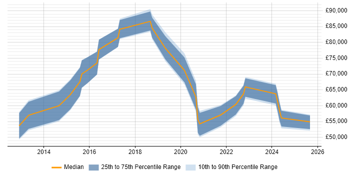 Salary distribution trend for Cybersecurity Specialist job vacancies in the City of London
