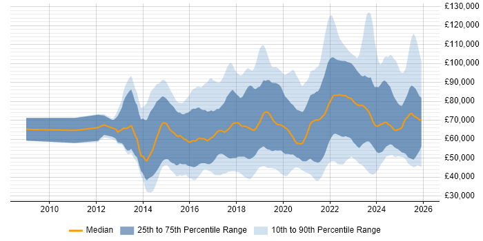 Salary distribution trend for jobs in the City of London citing Cybersecurity