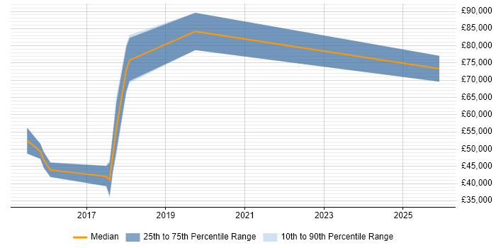 Salary distribution trend for jobs in the City of London citing Cyber Threat Analysis