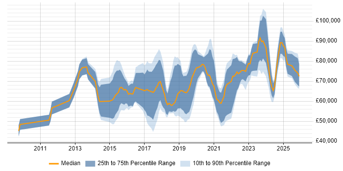 Salary distribution trend for jobs in the City of London citing Cyber Threat