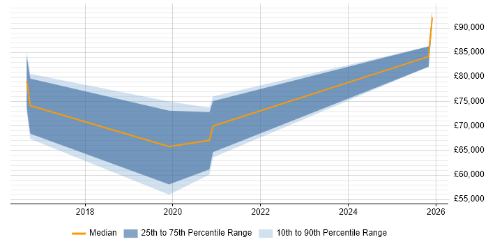 Salary distribution trend for CyberArk Engineer job vacancies in the City of London