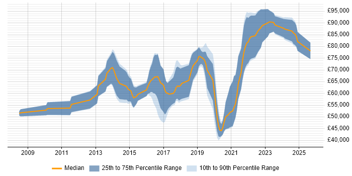 Salary distribution trend for jobs in the City of London citing CyberArk