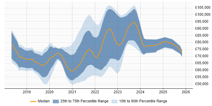 Salary distribution trend for jobs in the City of London citing Cypress.io